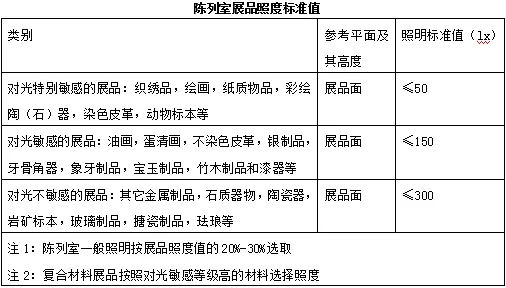 陳列館展品照度標(biāo)準(zhǔn)