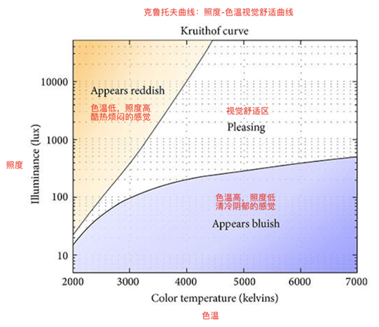 色溫視覺舒適曲線