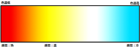 照度與色溫配合