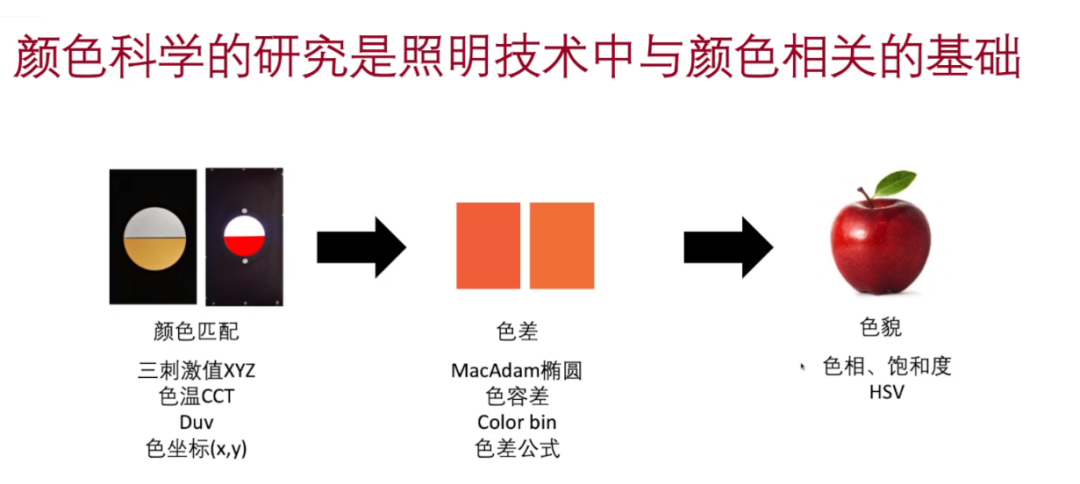 顏色科學(xué)發(fā)展三階段與照明應(yīng)用