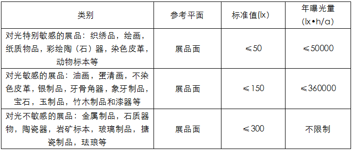 標(biāo)準(zhǔn)控制照度